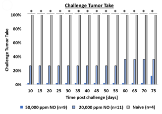 Challenge tumor take was markedly reduced in UNO treated mice vs the naïve control group