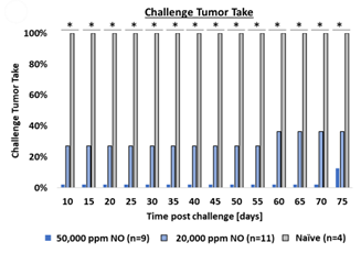 Challenge Tumor Take