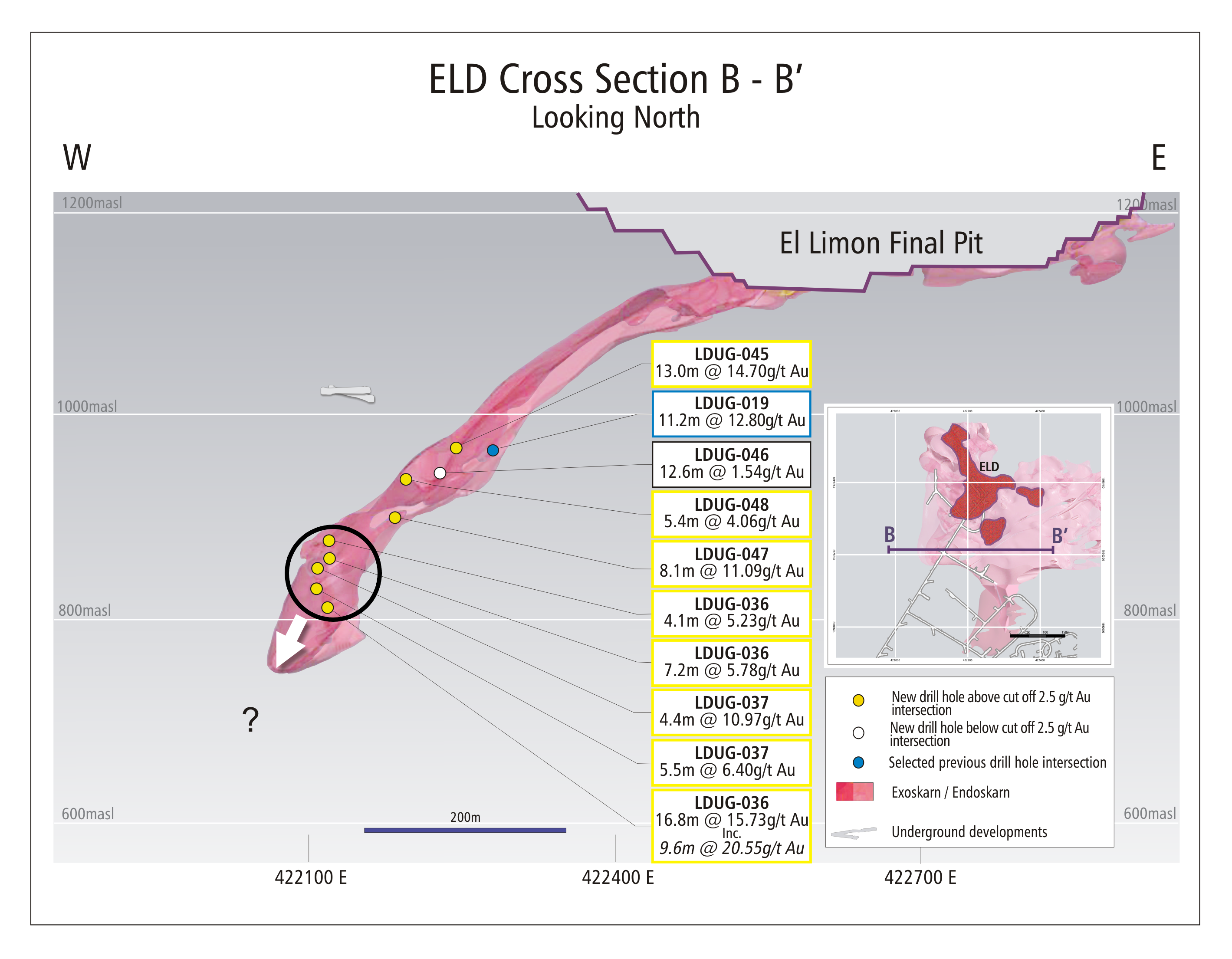 Figure 2: Cross Section B – B’ Looking North Through ELD