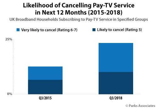 Chart-PA_Likelihood-Cancelling-Pay-TV-Service-Next-12-Months_500x350