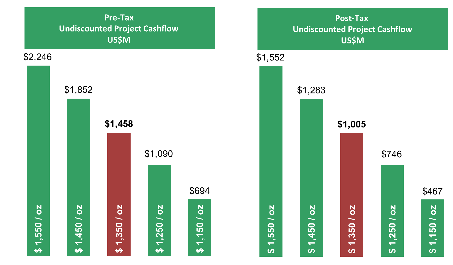 Sensitivity to US$ Gold Price; Pre and Post-Tax