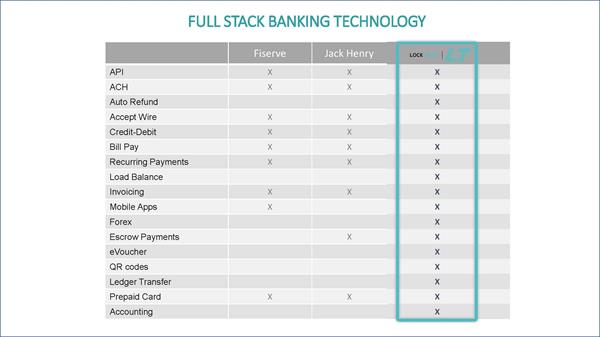 Full Stack Banking Technology