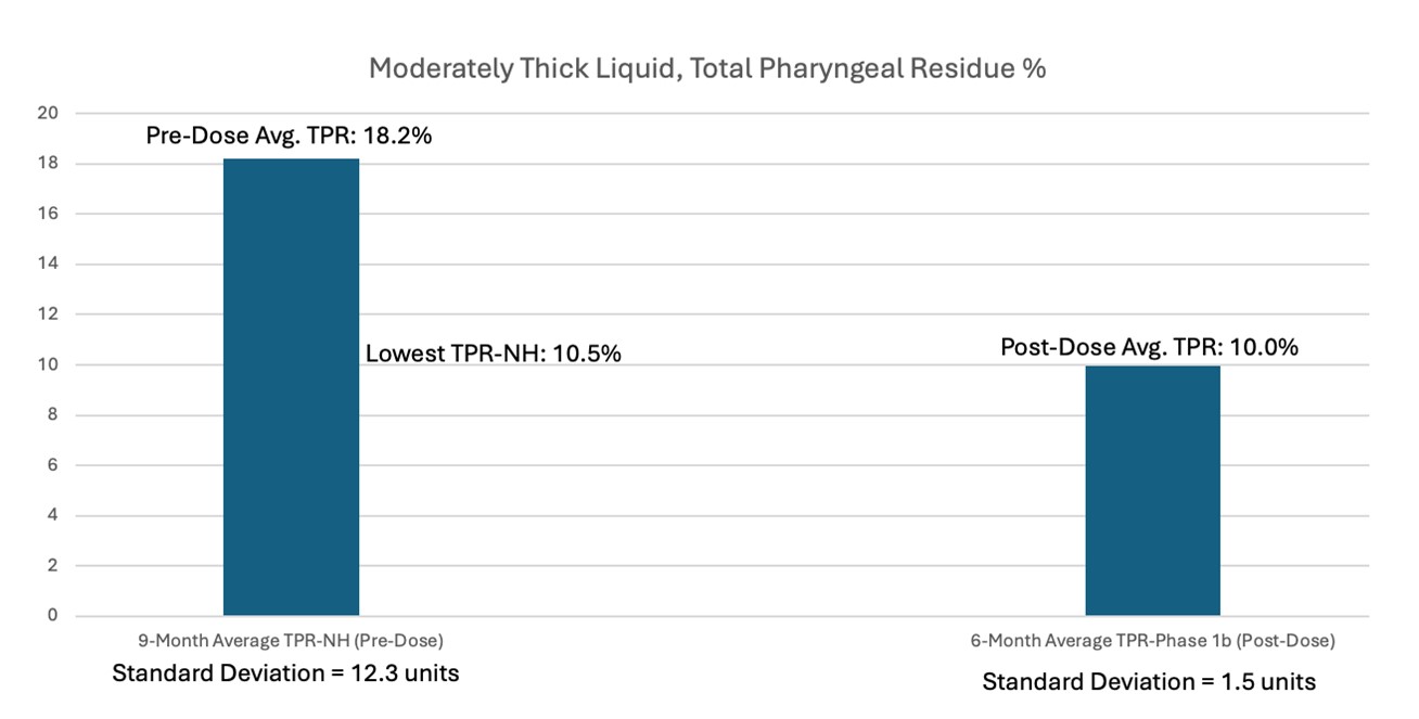 Moderately Thick Liquid, Total Pharyngeal Residue %