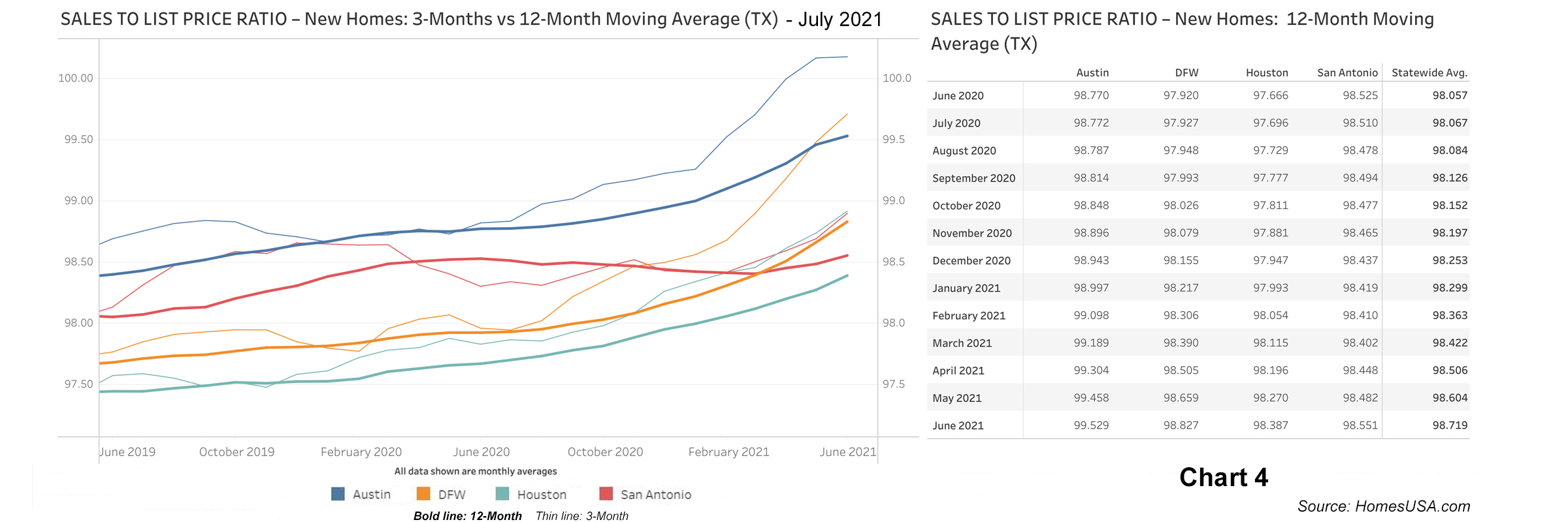Chart 4: Sales-to-List-Price Ratio Data for Texas New Homes - June 2021