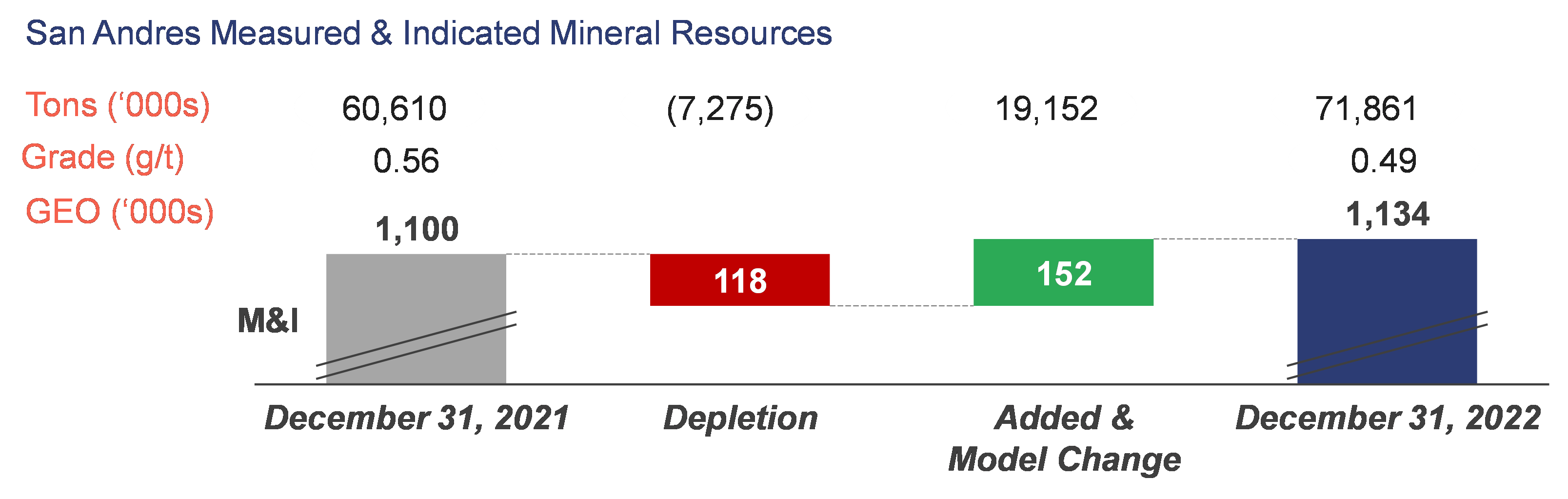 San Andres Measured & Indicated Mineral Resources