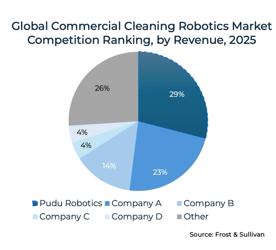 Global commercial cleaning robotics market competition ranking, by revenue, 2025