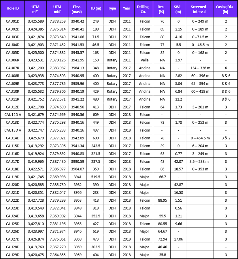 Drill hole Information