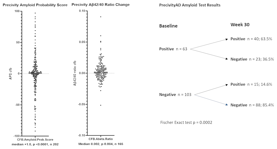 Figure 2: Changes in Amyloid burden