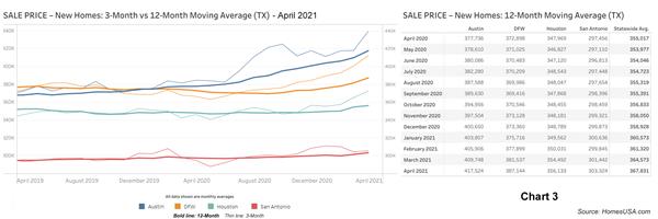 Chart 3: Texas New Home Prices - April 2021
