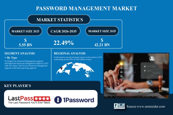 Password Management Market