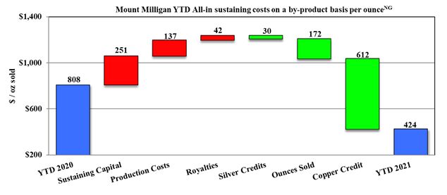 Mount Milligan YTD All-in sustaining costs on a by-product basis per ounce non-GAAP