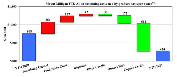 Mount Milligan YTD All-in sustaining costs on a by-product basis per ounce non-GAAP