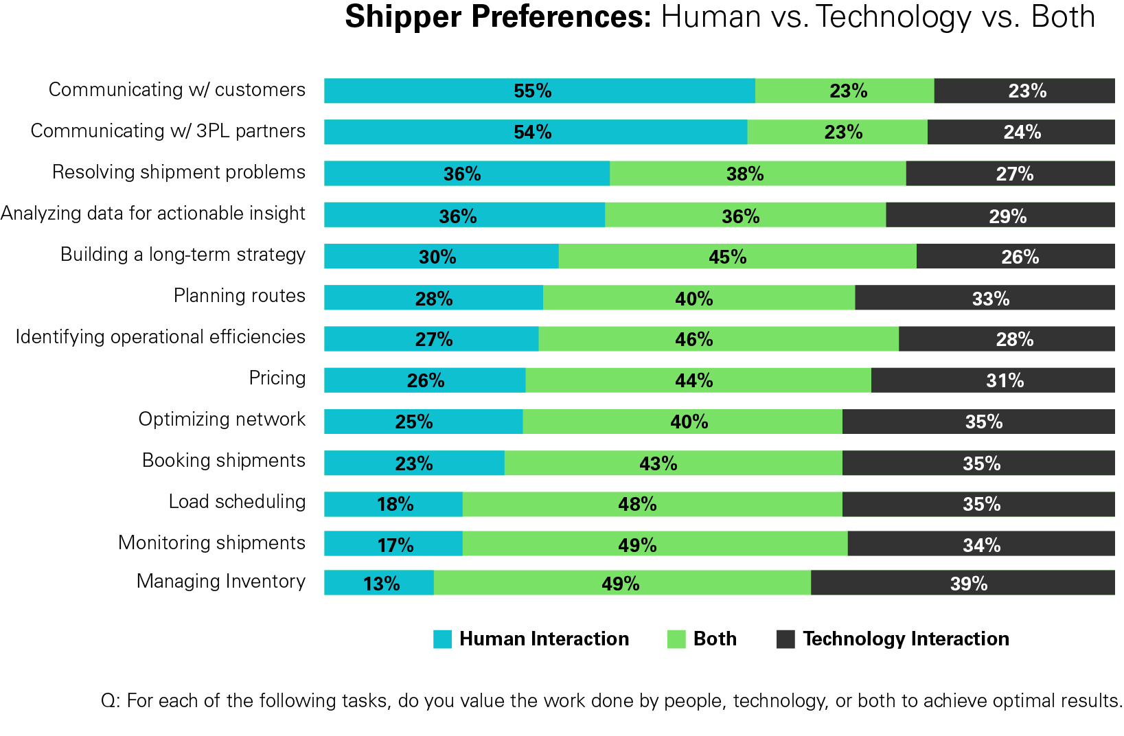 Shipper Preferences Graph