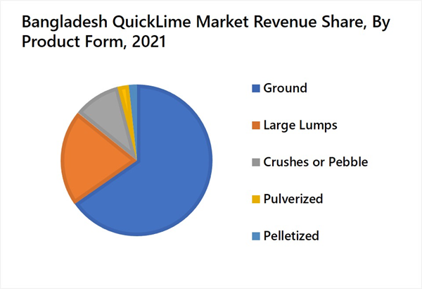 Quicklime Market Revenue Share