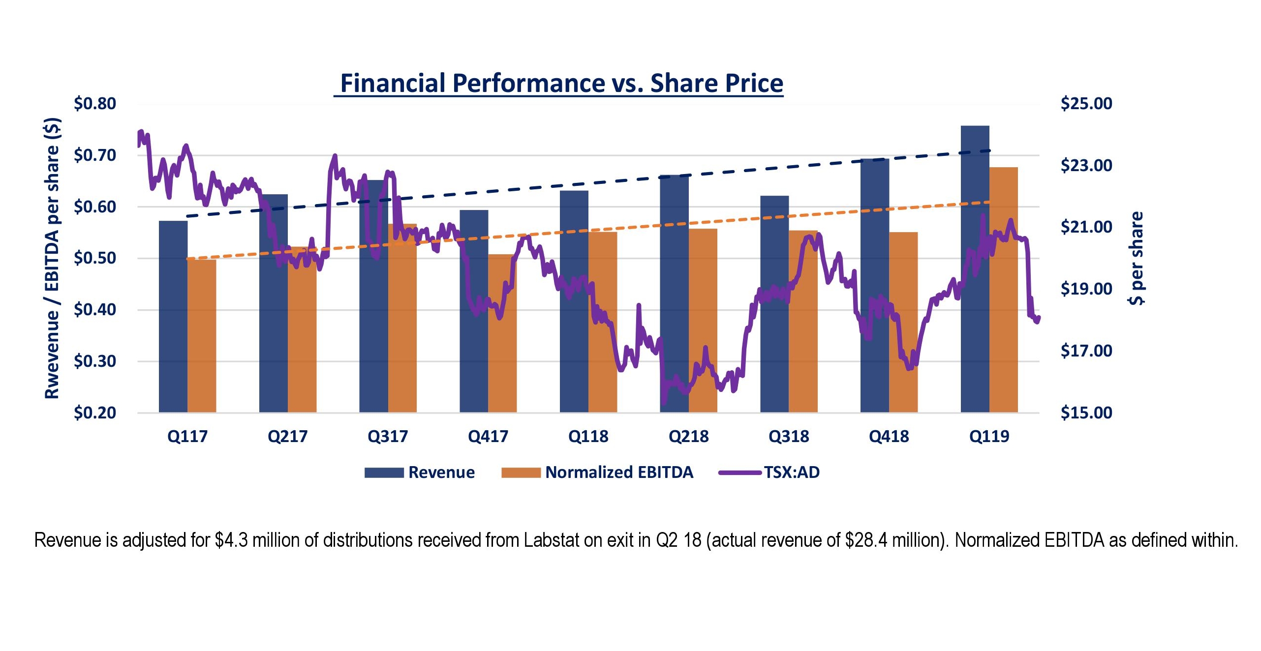 Alaris Price vs Revenue and Normalized EBITDA
