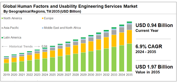 Human Factors and Usability Engineering Services