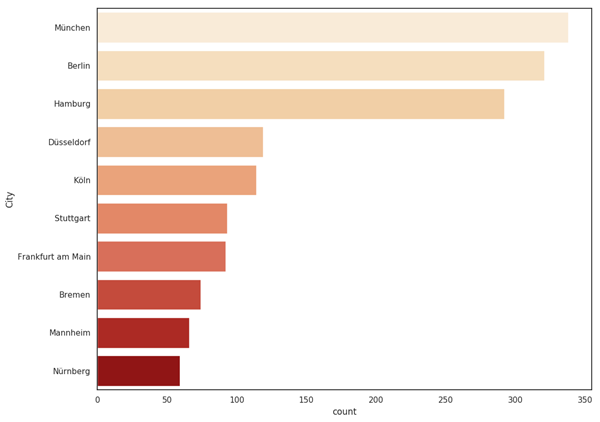 Cities of the companies with the highest turnover in Germany