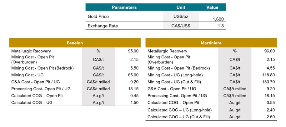 Detour-Fenelon Gold Trend 2023 MRE (Economic Parameters)