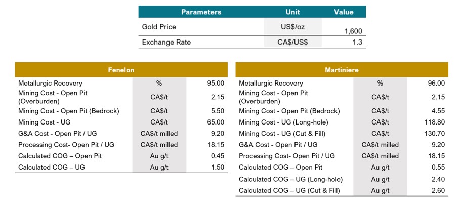 Detour-Fenelon Gold Trend 2023 MRE (Economic Parameters)