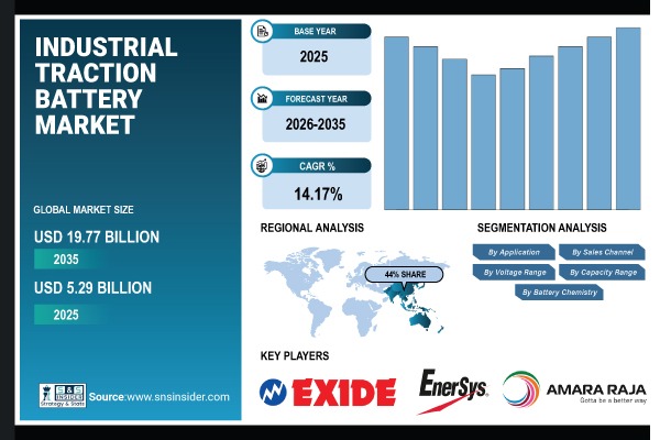 Industrial Traction Battery Market Share & Size Report