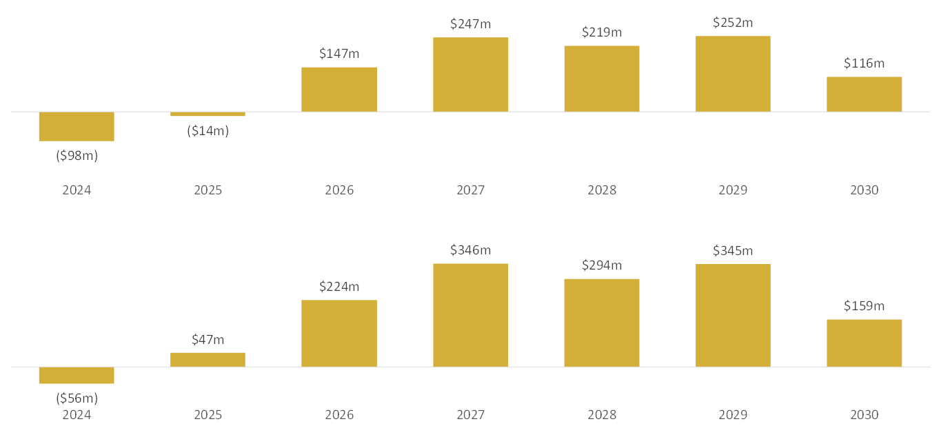 Figure 1.5 - DFS Cash Flow Profiles