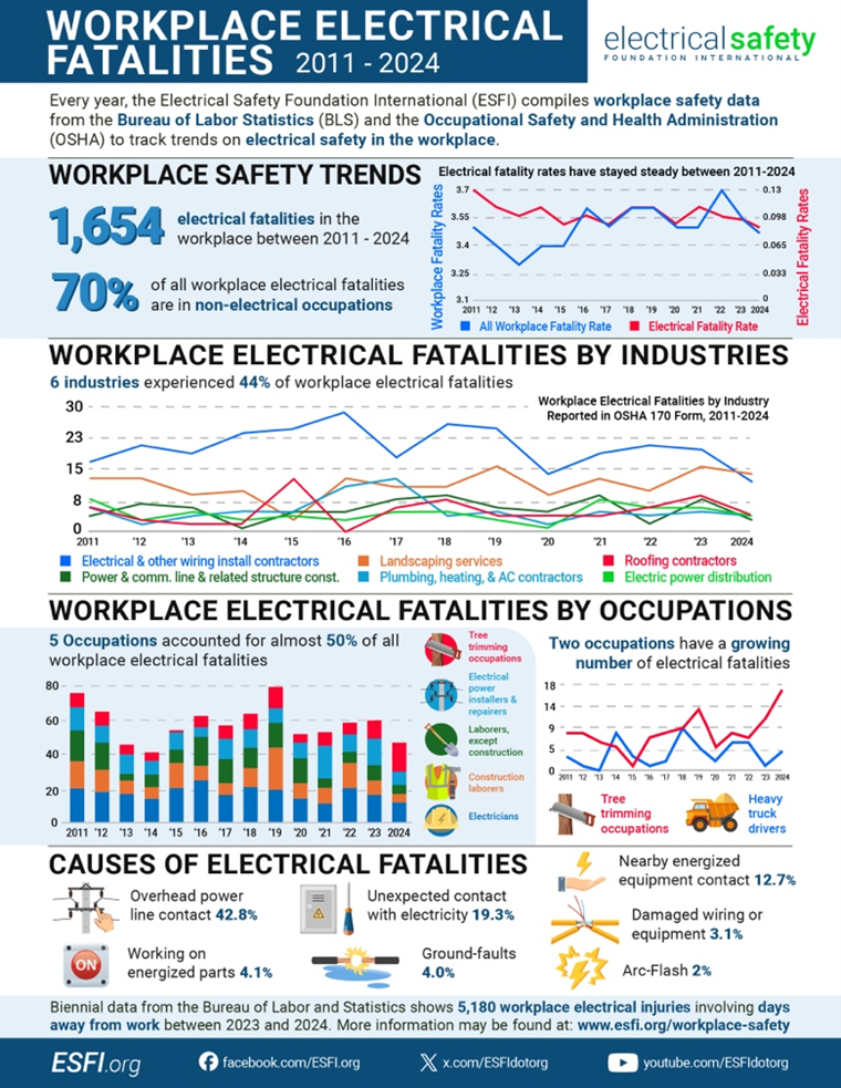 Workplace Electrical Fatalities 2011-2024