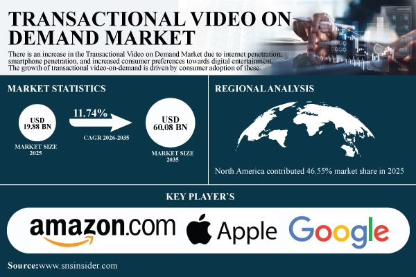 Transactional Video on Demand Market