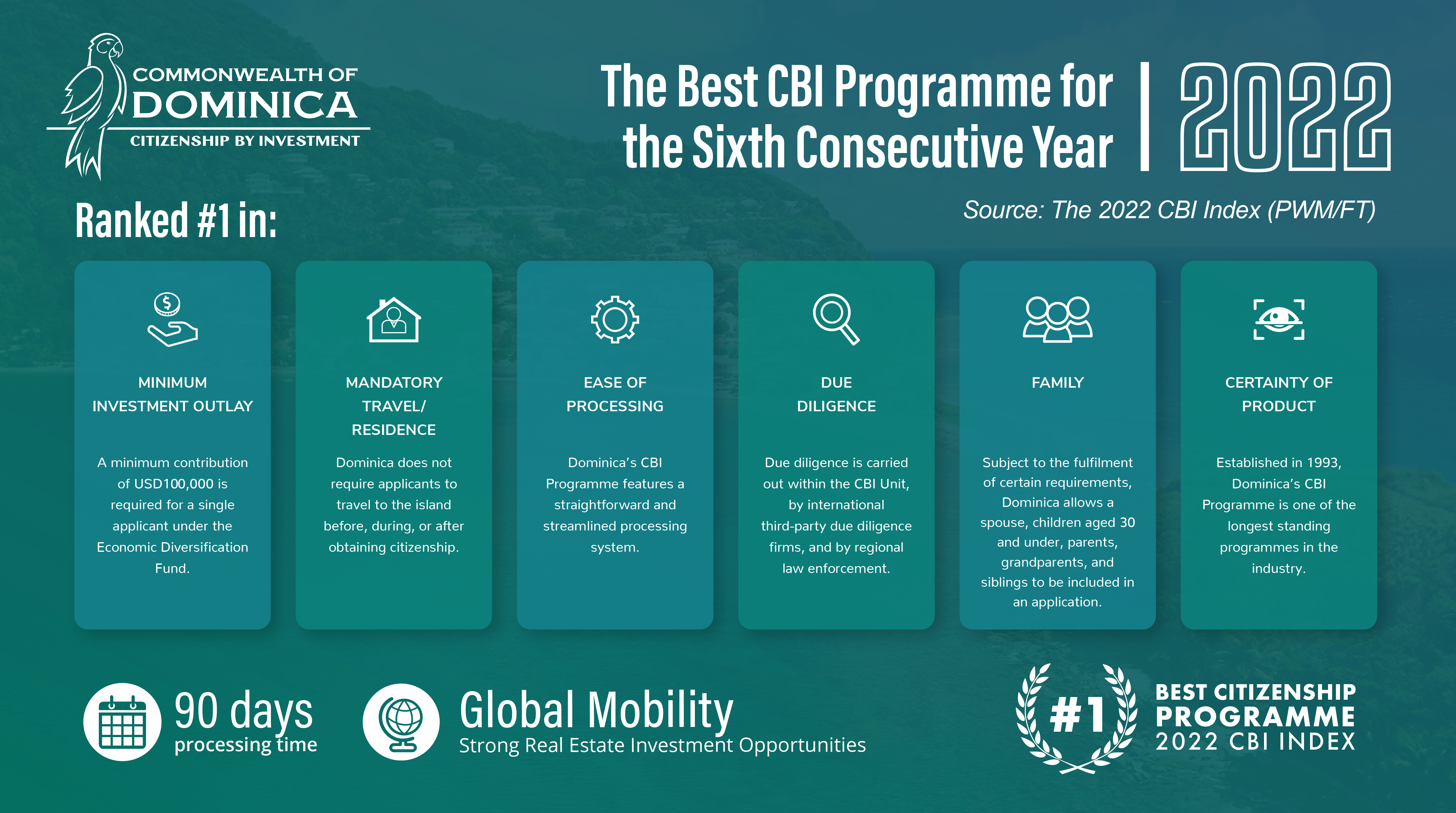 Dominica CBI Index 2022 Infographic