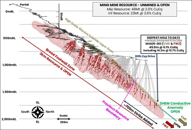 Long section of the Ming Deposit MRE extent and new drilling completed since the previous October 2024 MRE. The MRE remains open and geophysical DHEM conductors indicate the mineralisation likely continues down plunge. Red wireframe is the FWZ mineralisation envelope and gold wireframes are the upper high-grade copper-gold VMS zones. Red on drillholes are assays >0.5% copper.”><figcaption>Long section of the Ming Deposit MRE extent and new drilling completed since the previous October 2024 MRE. The MRE remains open and geophysical DHEM conductors indicate the mineralisation likely continues down plunge. Red wireframe is the FWZ mineralisation envelope and gold wireframes are the upper high-grade copper-gold VMS zones. Red on drillholes are assays >0.5% copper.</figcaption></figure></div><div style=