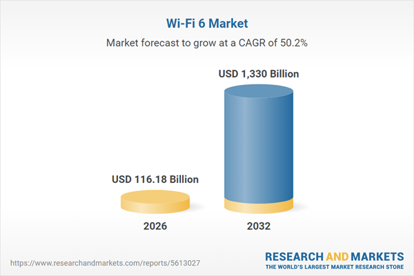 Wi-Fi 6 Market Global Forecast Report 2026-2032: Opportunities in Tech Innovation, Adaptive Sourcing, and Differentiation, Catering to High-density, Low-latency Needs Across Industries and Regions