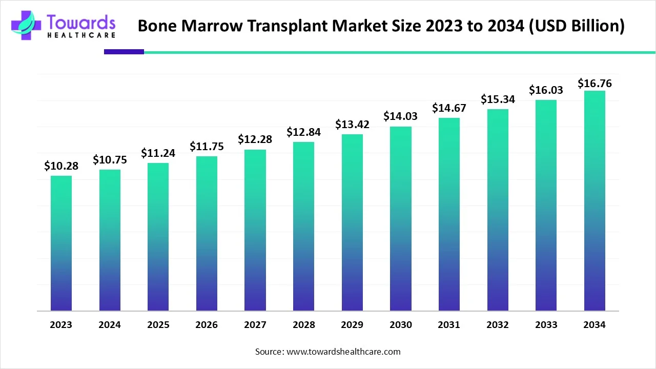 Bone Marrow Transplant Market to Hit USD 16.76 Billion by 2034, Driven by Advances in Transplant Technology and Rising Hematologic Disorders