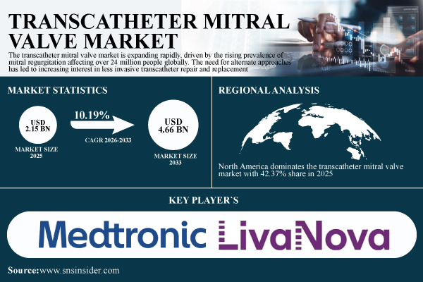 Transcatheter Mitral Valve Market