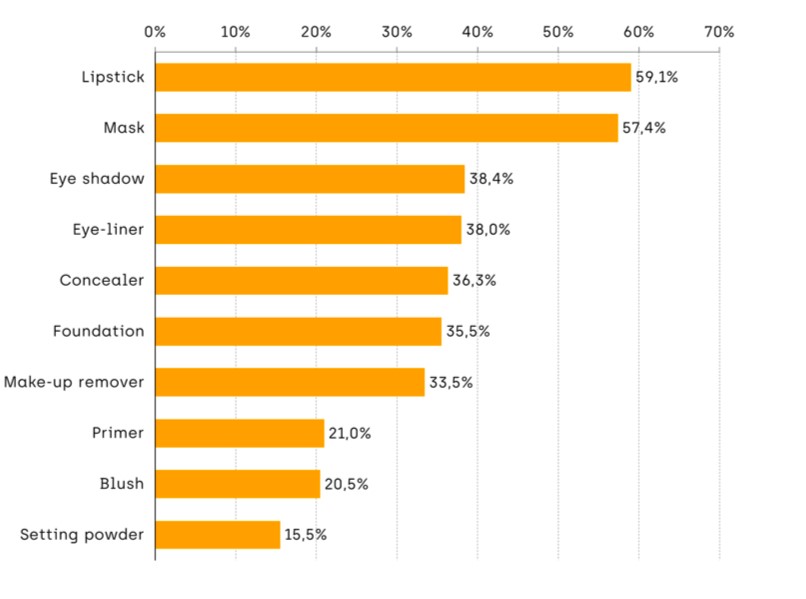 Chart: The Most Popular Items Bought Online in Australia