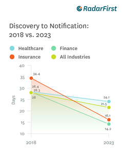 Discovery to Notification 2018 vs 2023 | RadarFirst 2024 Privacy Incident Management Benchmarking Report