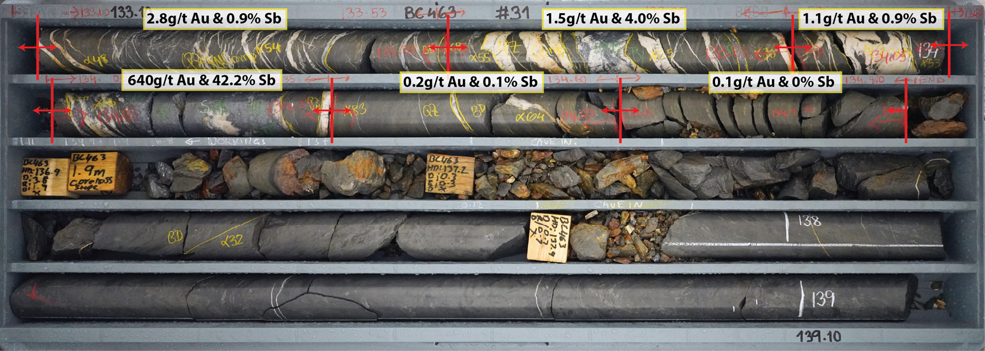 Photo of drill core from BC463 (520 Vein) showing the sheeted nature of the ore veins. Note the oxidised interval adjacent to the intercept signifies an historical stope adjacent to the in situ high-grade veins. Composited interval graded 143.7g/t gold and 10.8% antimony over 1.35m (ETW 1.06m).