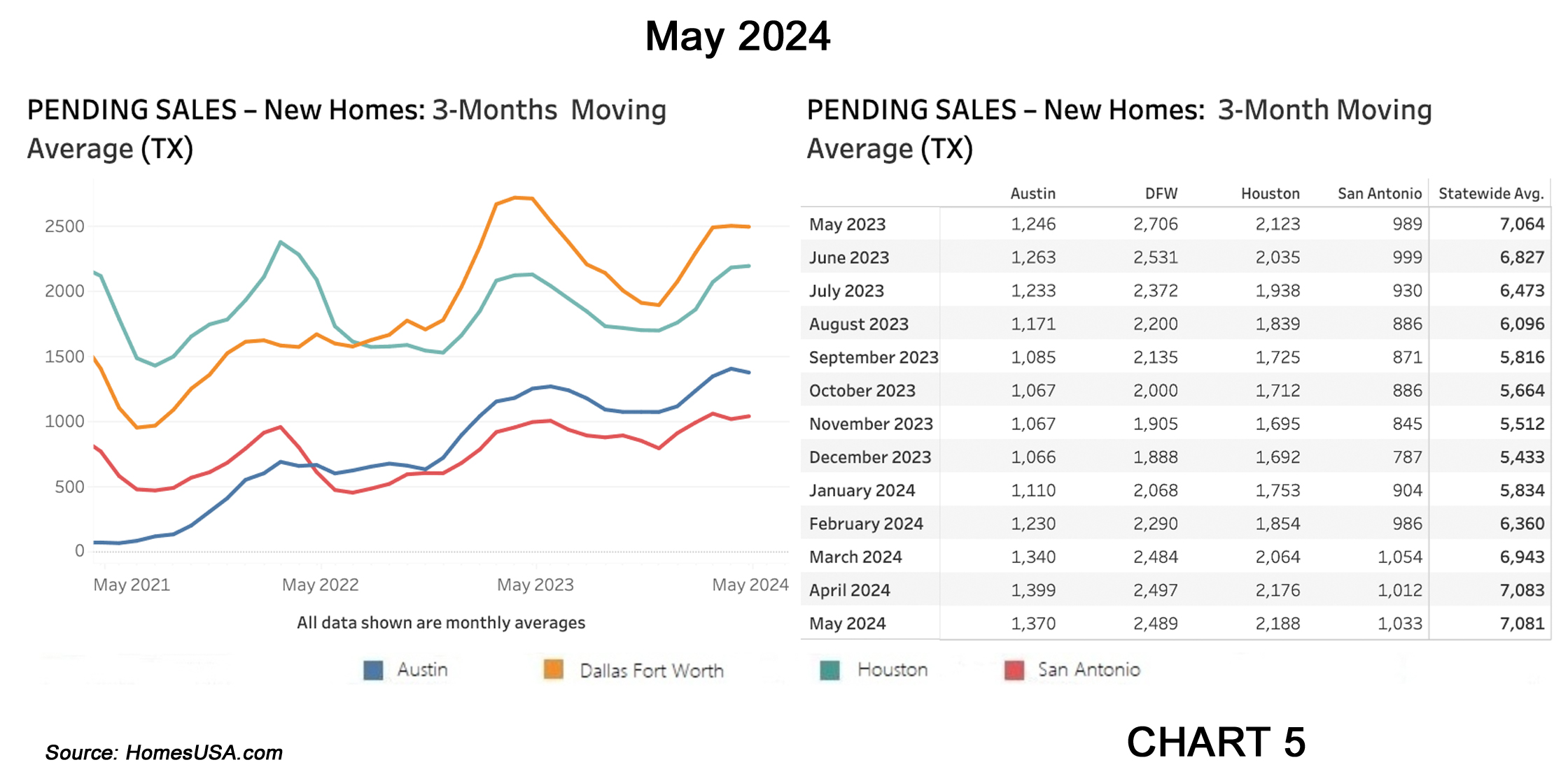 Chart 5: Texas Pending New Home Sales Market – May 2024