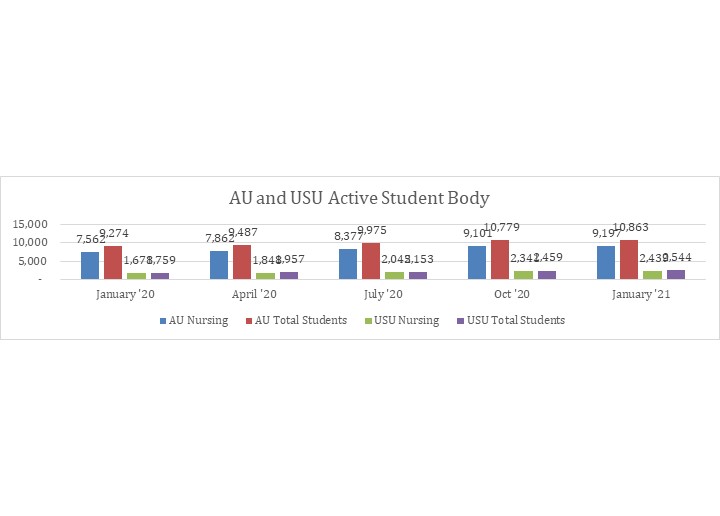 AU and USU Active Student Body