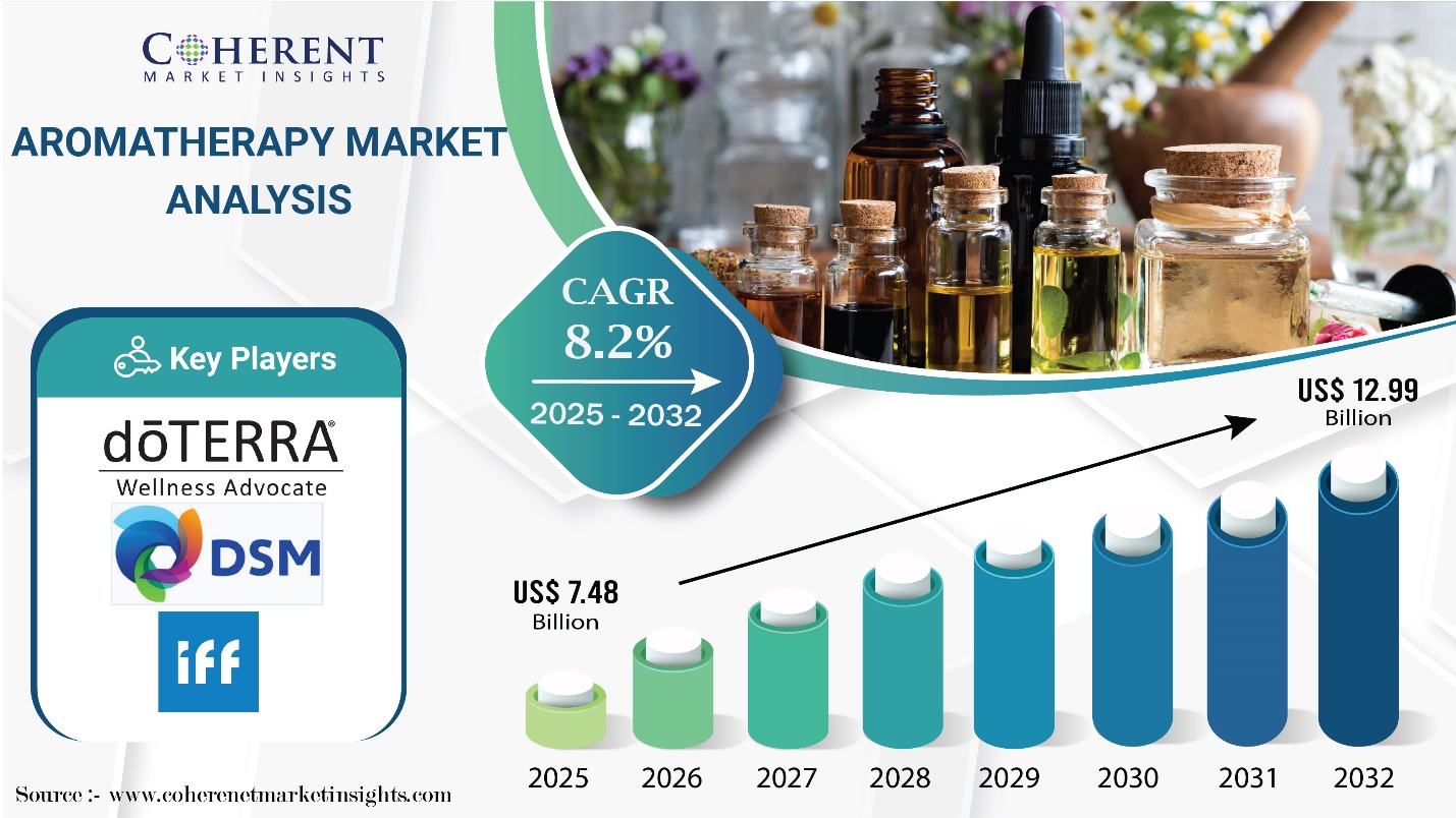 Aromatherapy Market Forecast to Hit USD 12.99 Billion in 2032, at 8.2% CAGR, says Coherent Market Insights