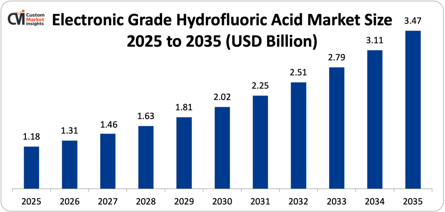 Electronic-Grade-Hydrofluoric-Acid-Market-Size-2025-to-2035