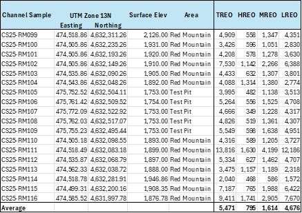 Table 3 - Channel Sample Locations and Key Rare Earth Oxide Values