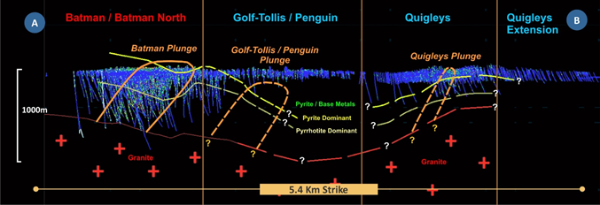 Figure 4: Subsurface interpreted geology and metal zonation