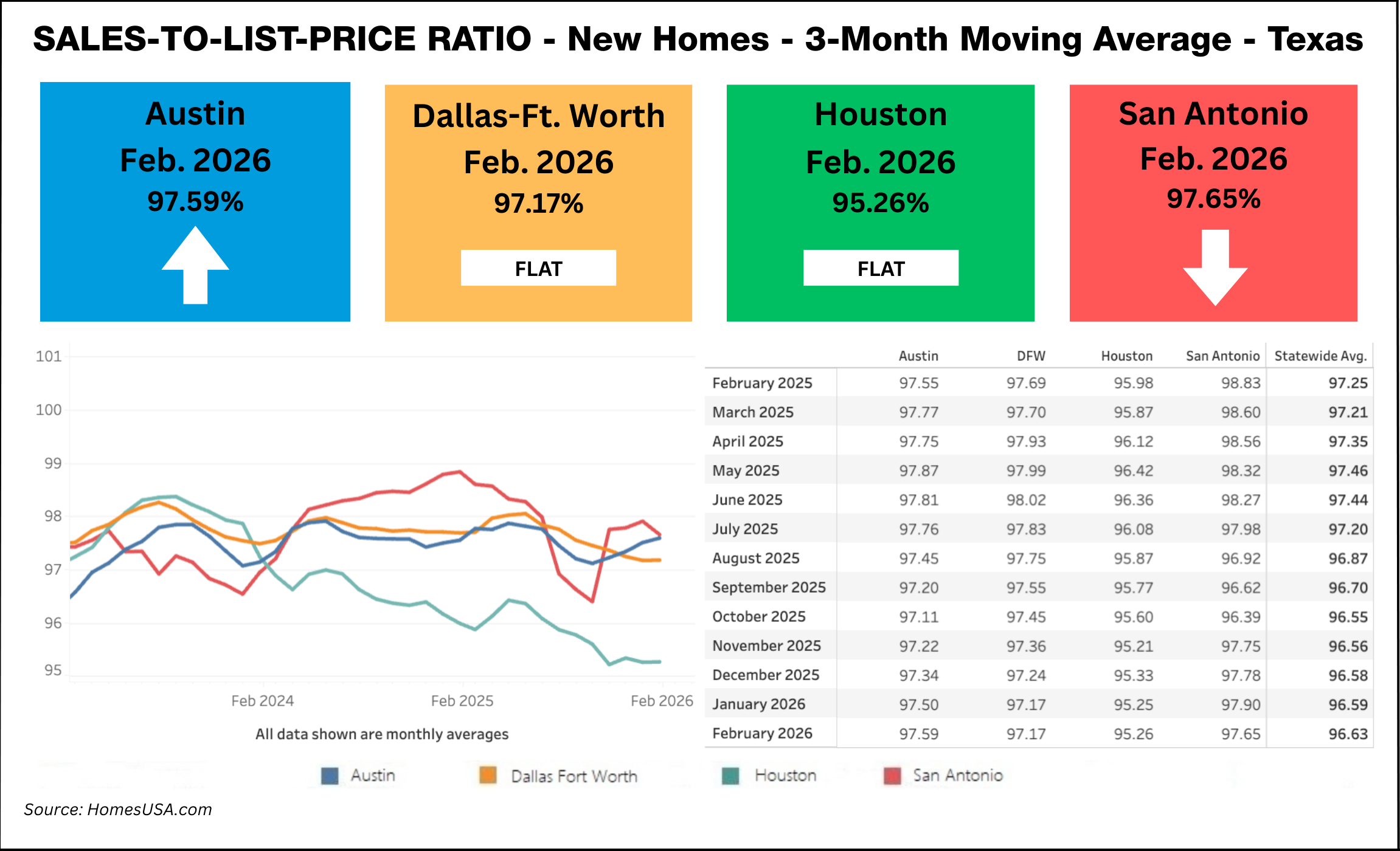 Chart: Texas New Homes Feb. Sales-to-List-Price Ratio