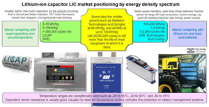 Lithium-Ion Capacitor Market Positioning by Energy Density Spectrum
