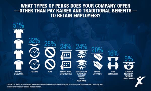 What Types Of Perks Does Your Company Offer To Retain Employees?