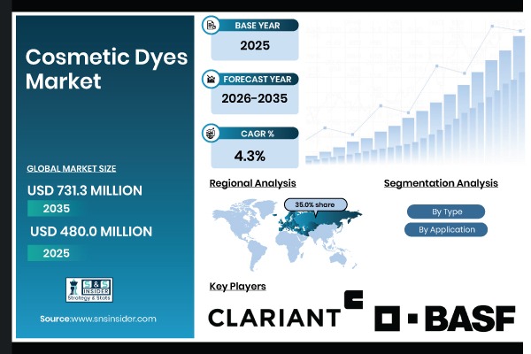 Cosmetic Dyes Market Size, Share & Global Forecast 2026-2035