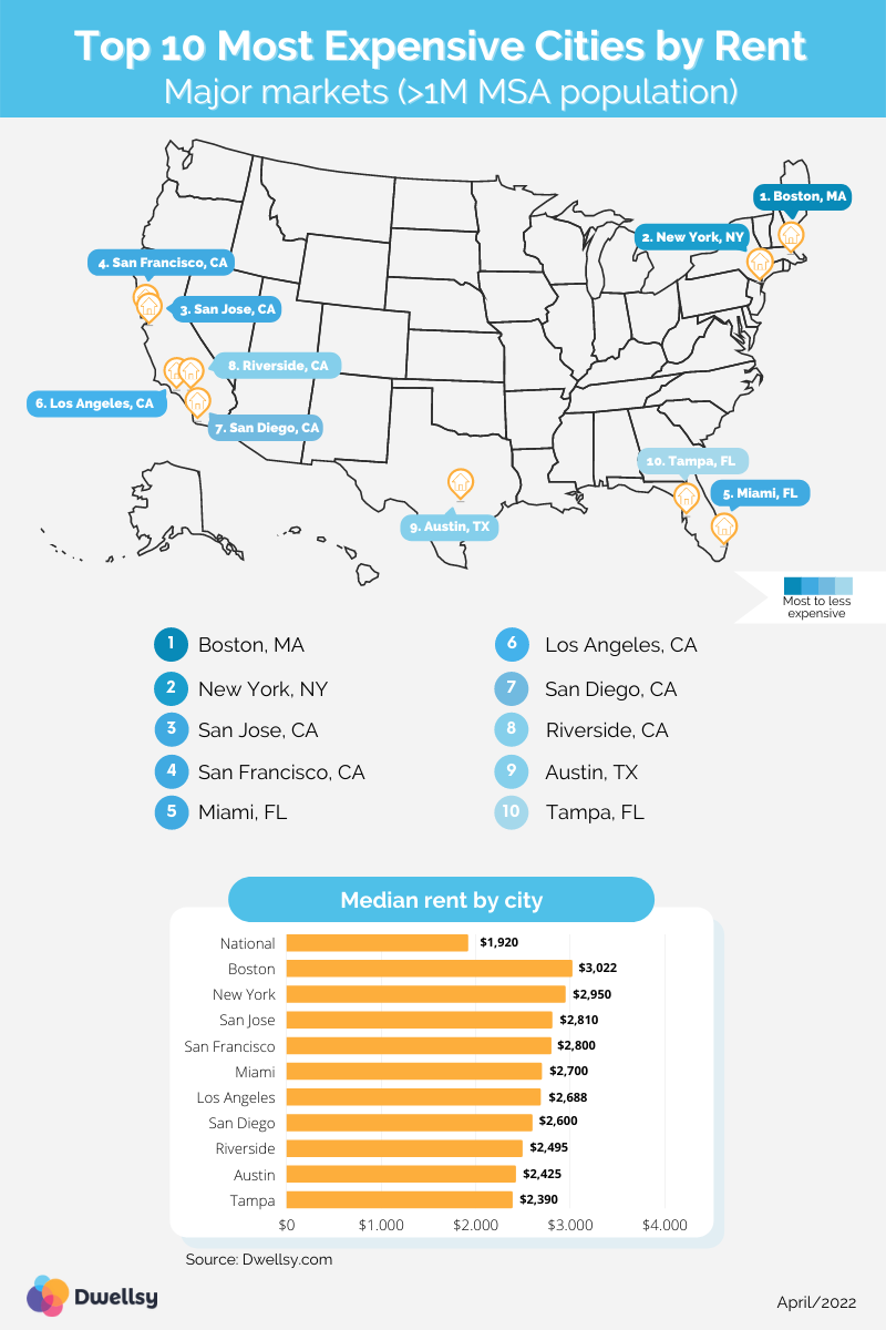 Top 10 Most Expensive MSAs for Rentals