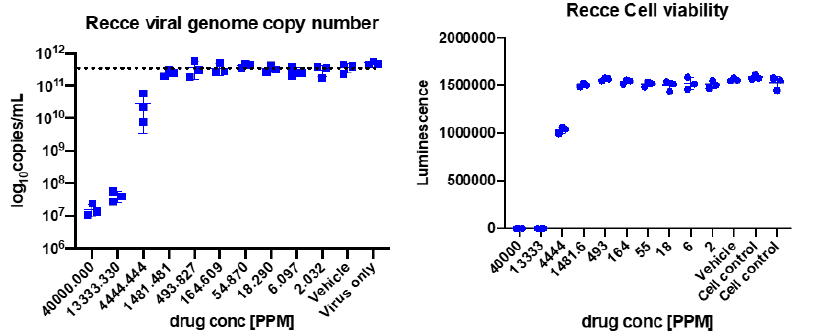 Reverse transcription polymerase chain reaction (RT-PCR) and cell viability data for RECCE® 327