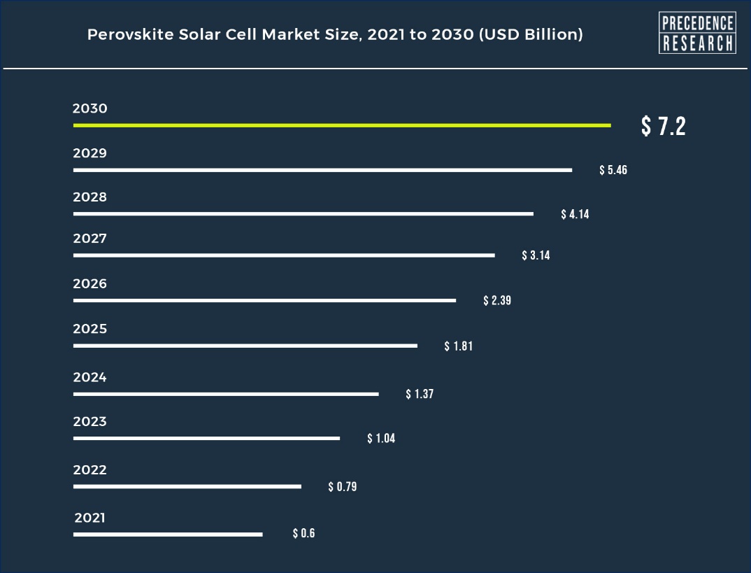 Perovskite Solar Cell Market Size to Reach Around USD 7.2 Bn by 2030