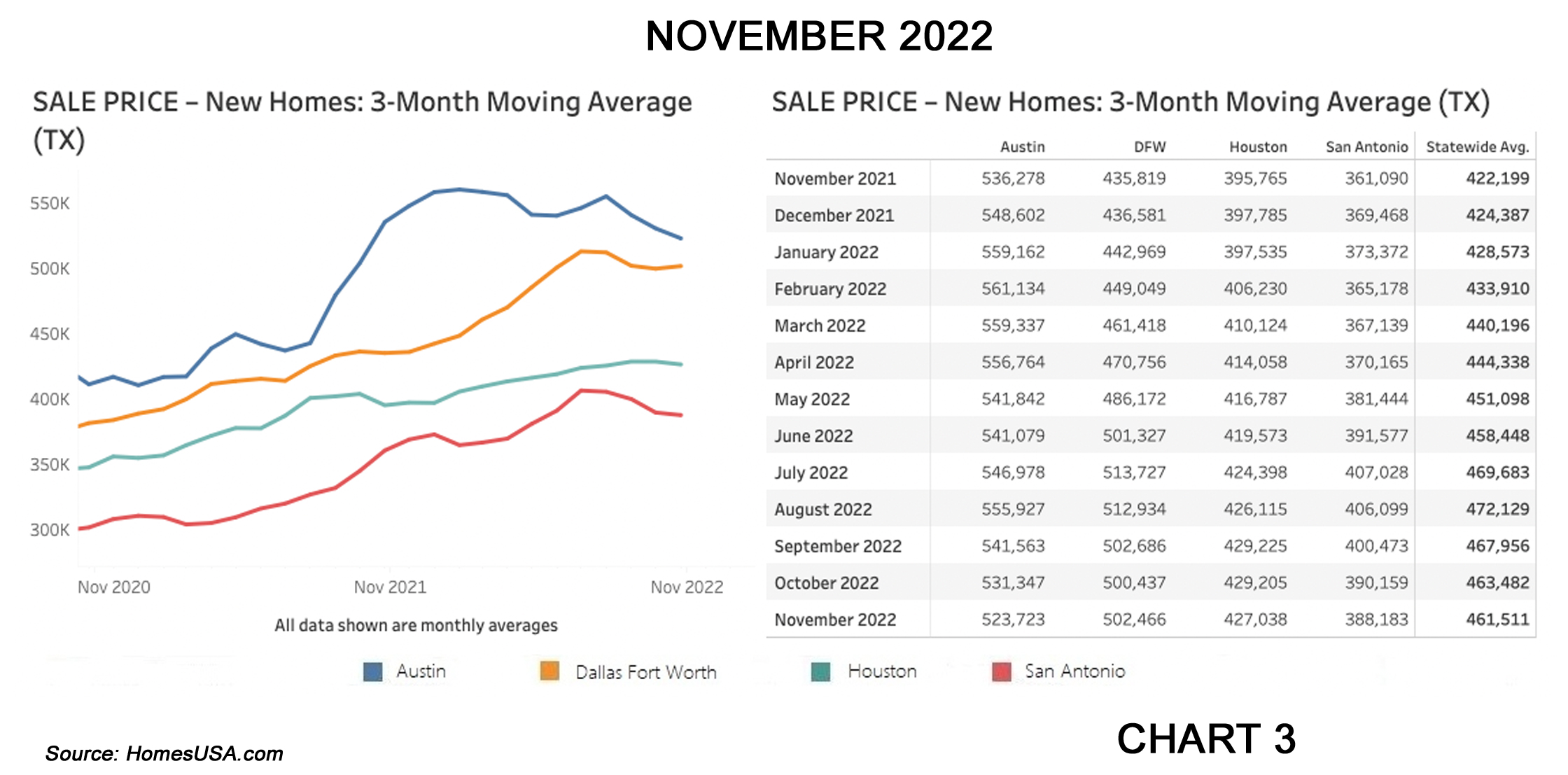 Chart 3: Texas New Home Sales Prices