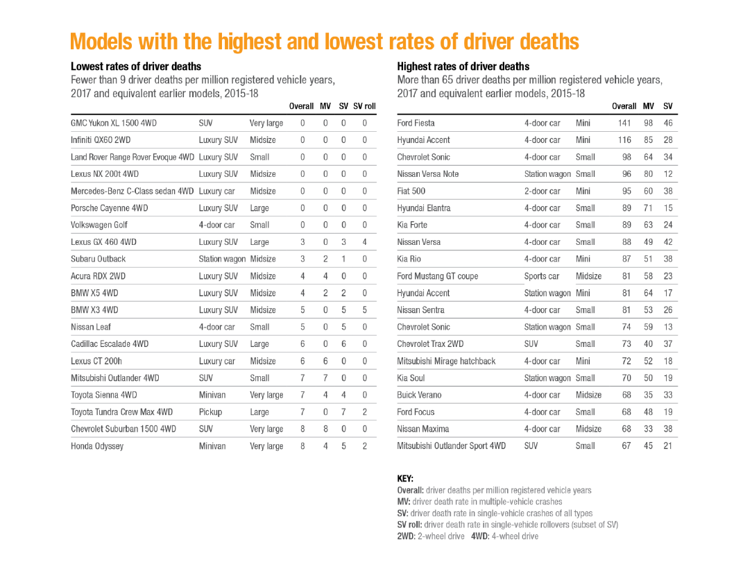 Models with the highest and lowest rates of driver deaths